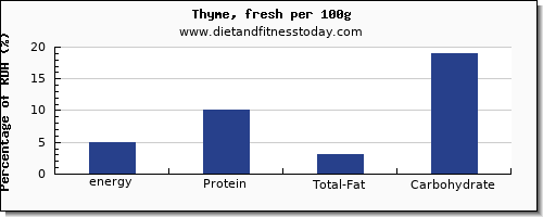 energy and nutrition facts in calories in thyme per 100g